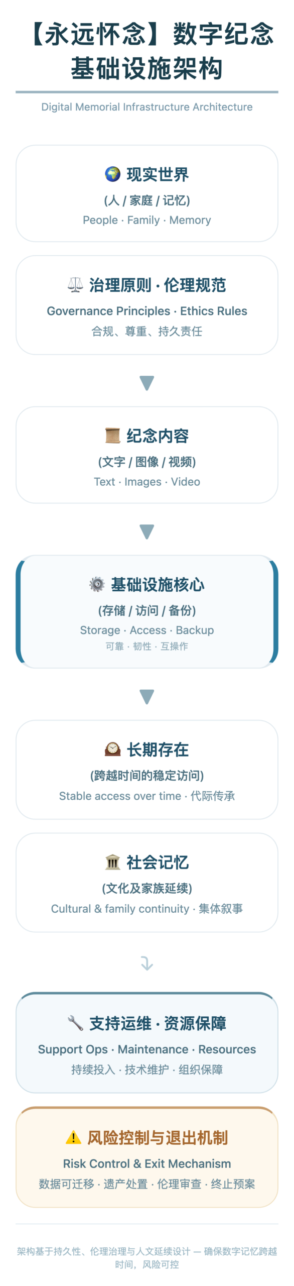 永远怀念数字纪念基础设施架构图